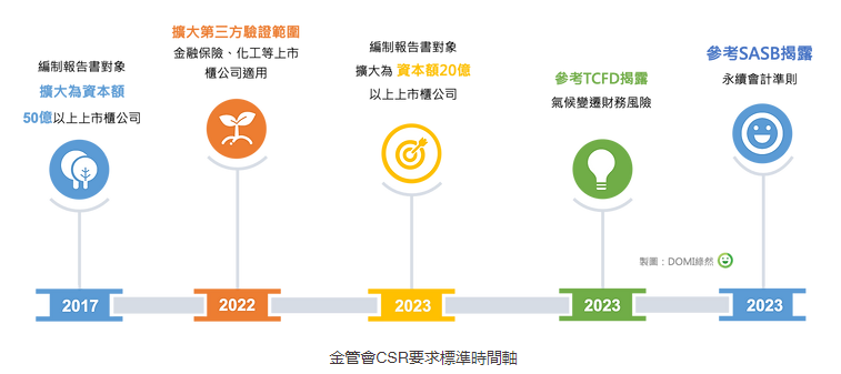 永續報告書時間軸