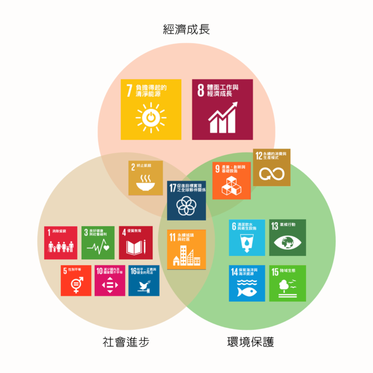 SDGs